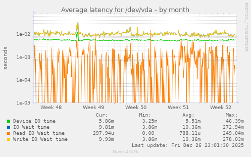 Average latency for /dev/vda
