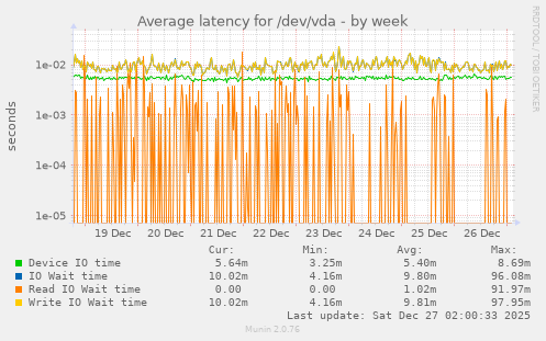 Average latency for /dev/vda