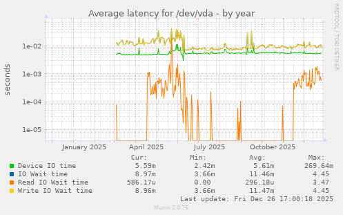 Average latency for /dev/vda