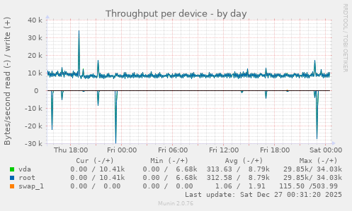 Throughput per device