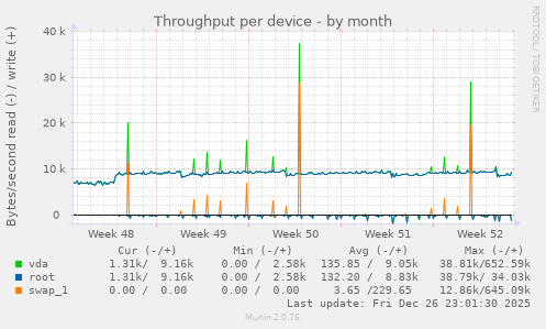 Throughput per device