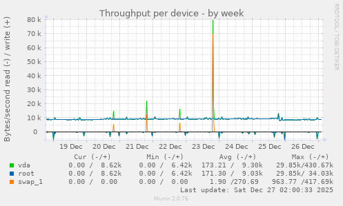 Throughput per device