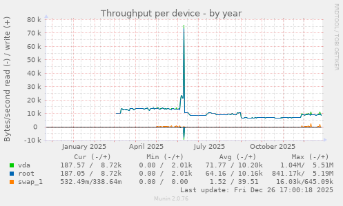 Throughput per device