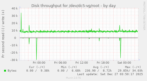 Disk throughput for /dev/dc5-vg/root