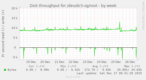 Disk throughput for /dev/dc5-vg/root