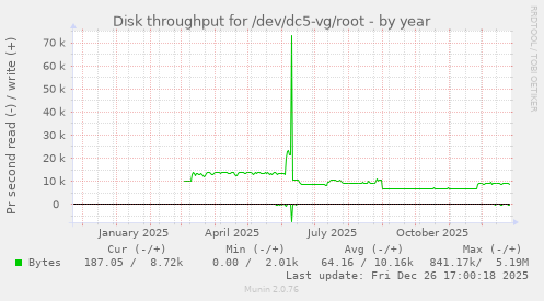 Disk throughput for /dev/dc5-vg/root