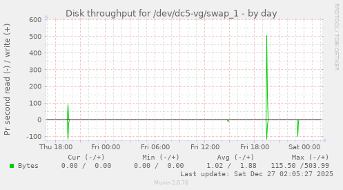 Disk throughput for /dev/dc5-vg/swap_1