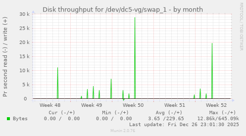 Disk throughput for /dev/dc5-vg/swap_1