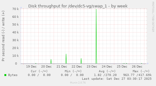 Disk throughput for /dev/dc5-vg/swap_1