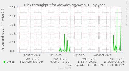 Disk throughput for /dev/dc5-vg/swap_1