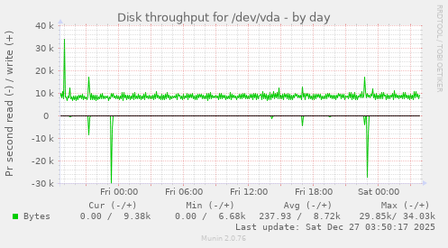 Disk throughput for /dev/vda