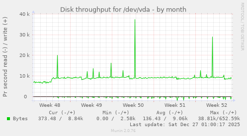Disk throughput for /dev/vda