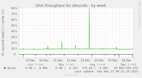 Disk throughput for /dev/vda