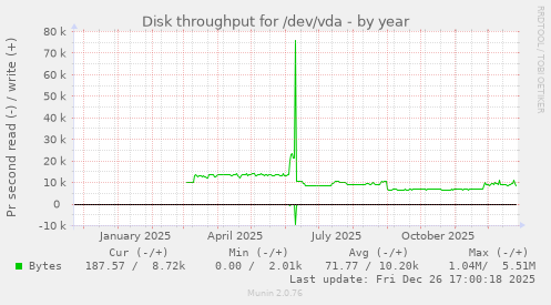 Disk throughput for /dev/vda