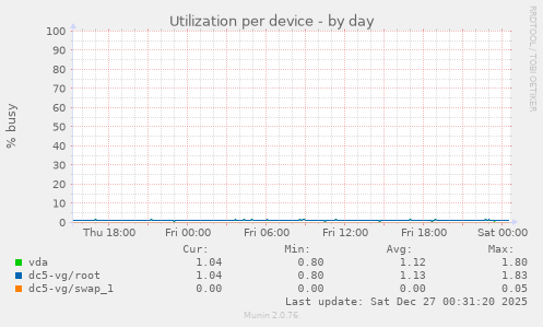 Utilization per device