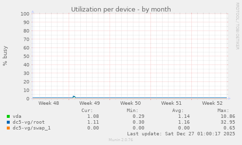 Utilization per device