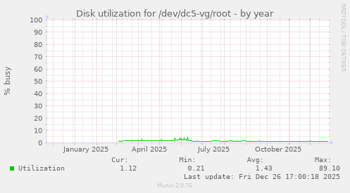 Disk utilization for /dev/dc5-vg/root