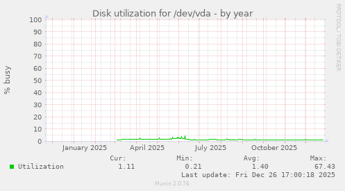 Disk utilization for /dev/vda
