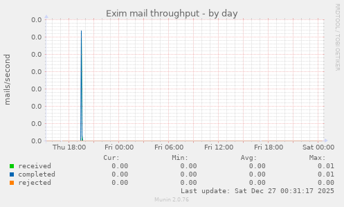 Exim mail throughput
