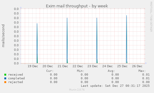 Exim mail throughput