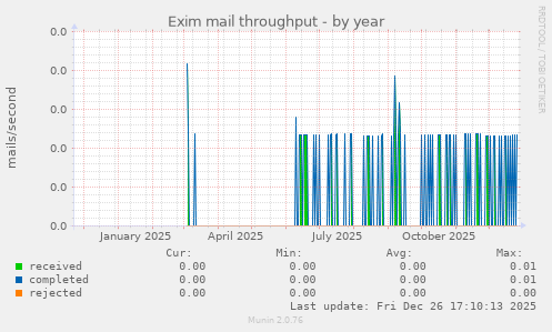 Exim mail throughput