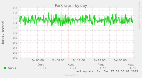 Fork rate