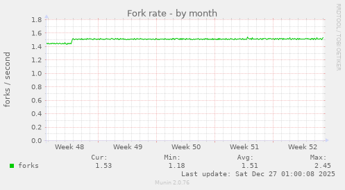 Fork rate