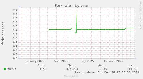 Fork rate