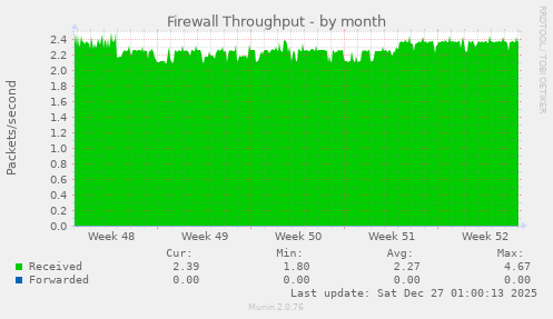 Firewall Throughput