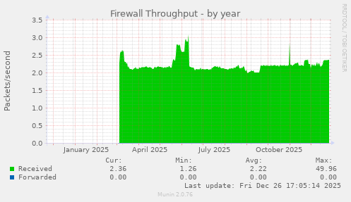 Firewall Throughput