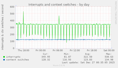 Interrupts and context switches