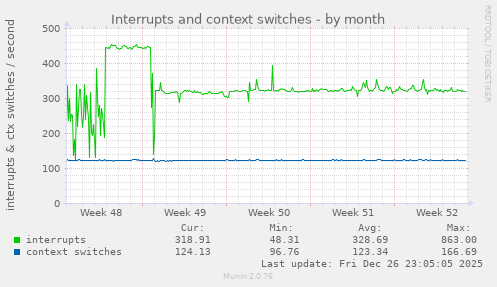 Interrupts and context switches