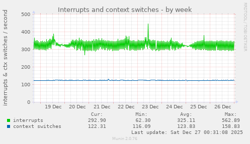 Interrupts and context switches