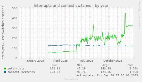 Interrupts and context switches