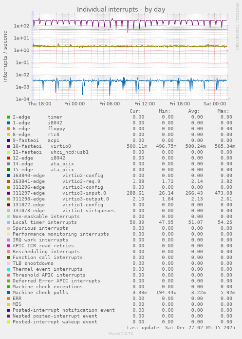 Individual interrupts