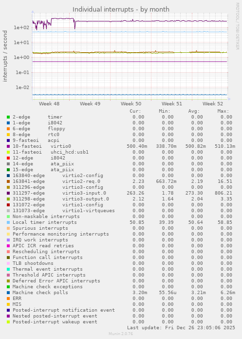 Individual interrupts