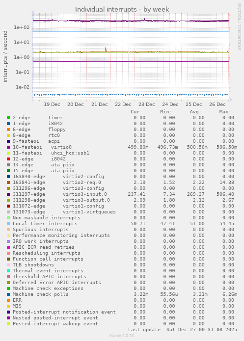 Individual interrupts