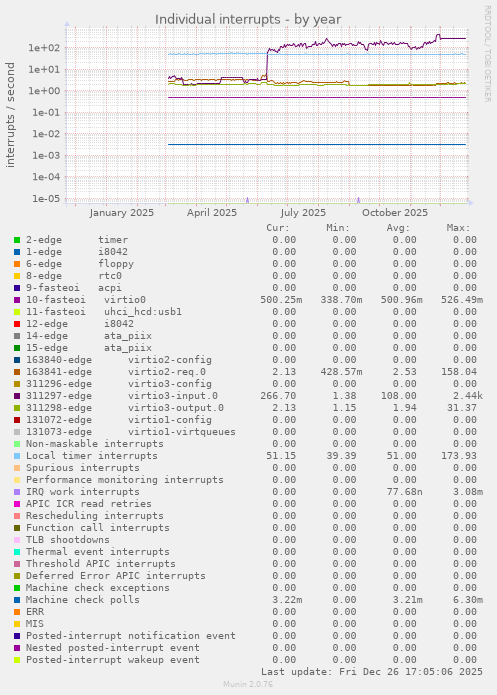 Individual interrupts