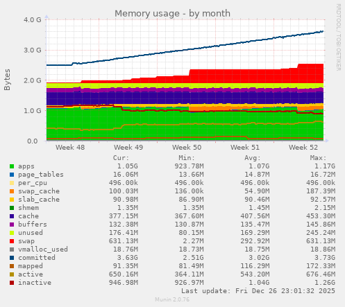Memory usage