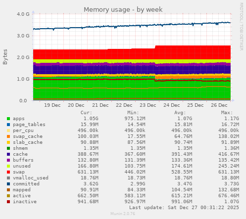 Memory usage