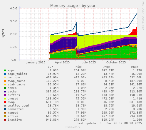 Memory usage