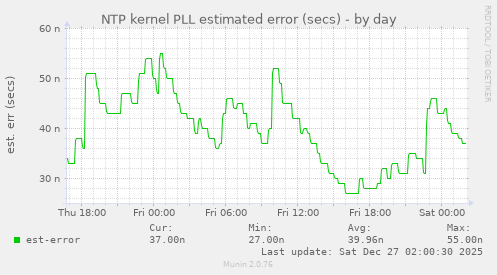NTP kernel PLL estimated error (secs)
