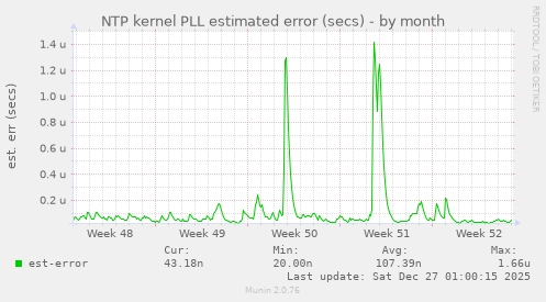 NTP kernel PLL estimated error (secs)