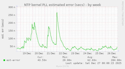 NTP kernel PLL estimated error (secs)