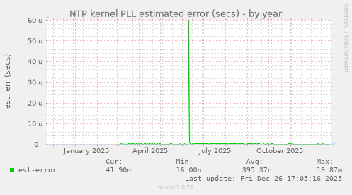 NTP kernel PLL estimated error (secs)