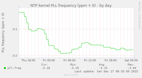 NTP kernel PLL frequency (ppm + 0)