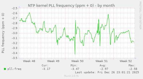 NTP kernel PLL frequency (ppm + 0)