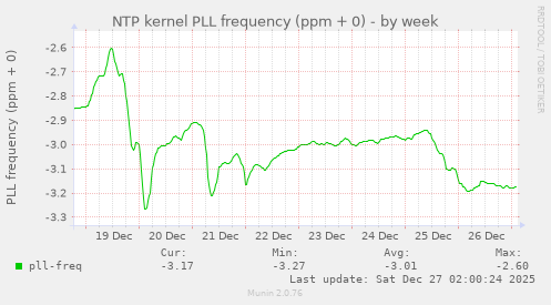 NTP kernel PLL frequency (ppm + 0)