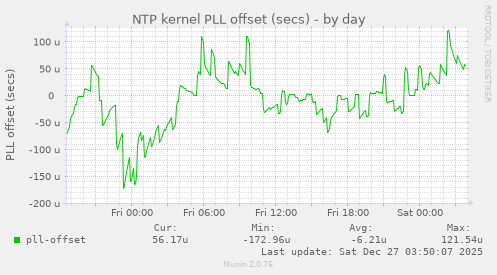 NTP kernel PLL offset (secs)