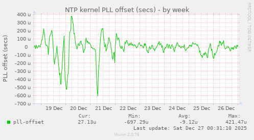 NTP kernel PLL offset (secs)